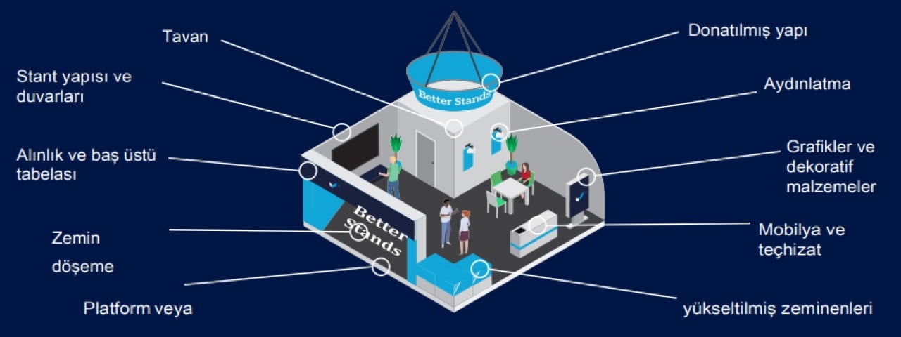 An infographic showing the key elements of an exhibition stand including structure, lighting, and display items
